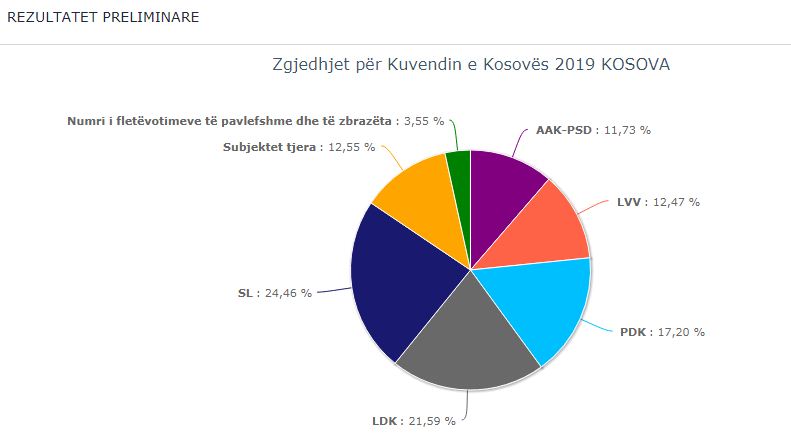 KQZ-ja nis publikimin e rezultateve, prin LDK-ja e pasuar nga PDK-ja