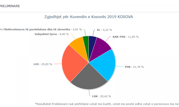 Numërohen mbi gjysmë milion: Vetëvendosja mbi 2 mijë vota më shumë se LDK-ja