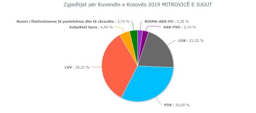 KQZ: Nga 20.65% të vendvotimeve të numëruara, VV del e para