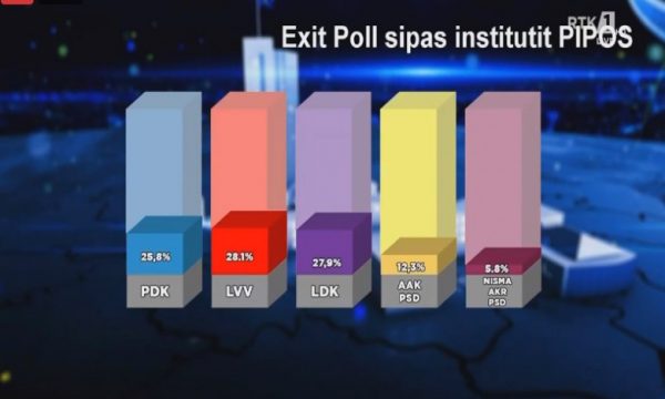 Kush është fitues sipas exit pollit të televizionit publik