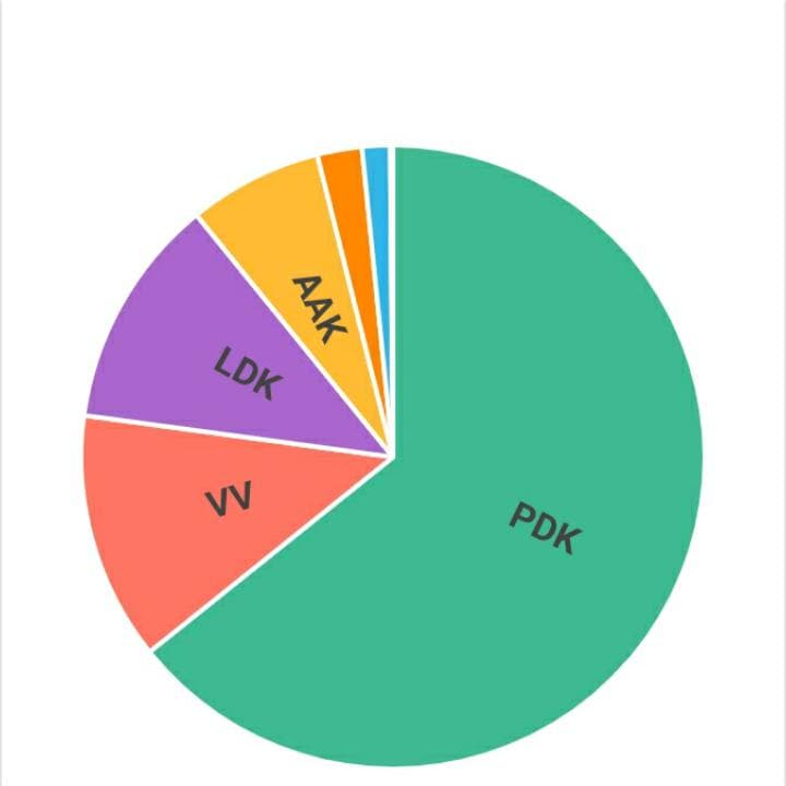 PDK prinë bindshëm në sondazhin e Gazetës Ulpianapress